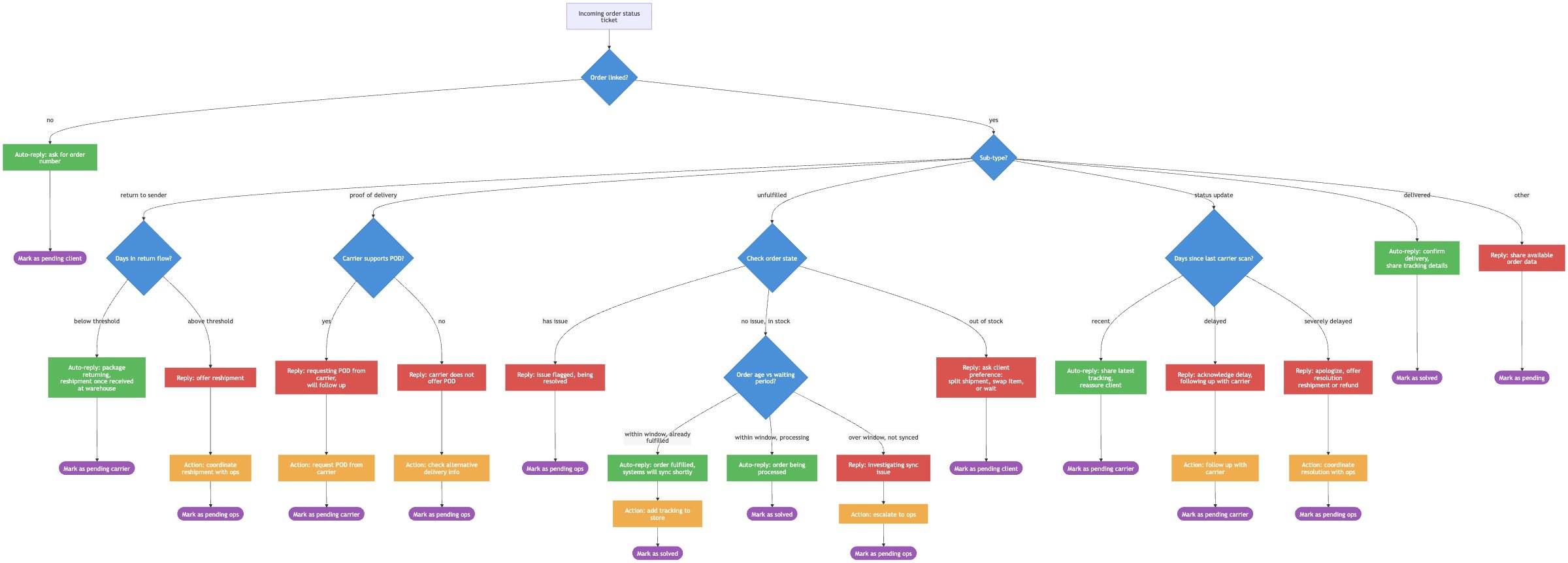Process map showing how order-status enquiries are routed through checks, replies and escalations.