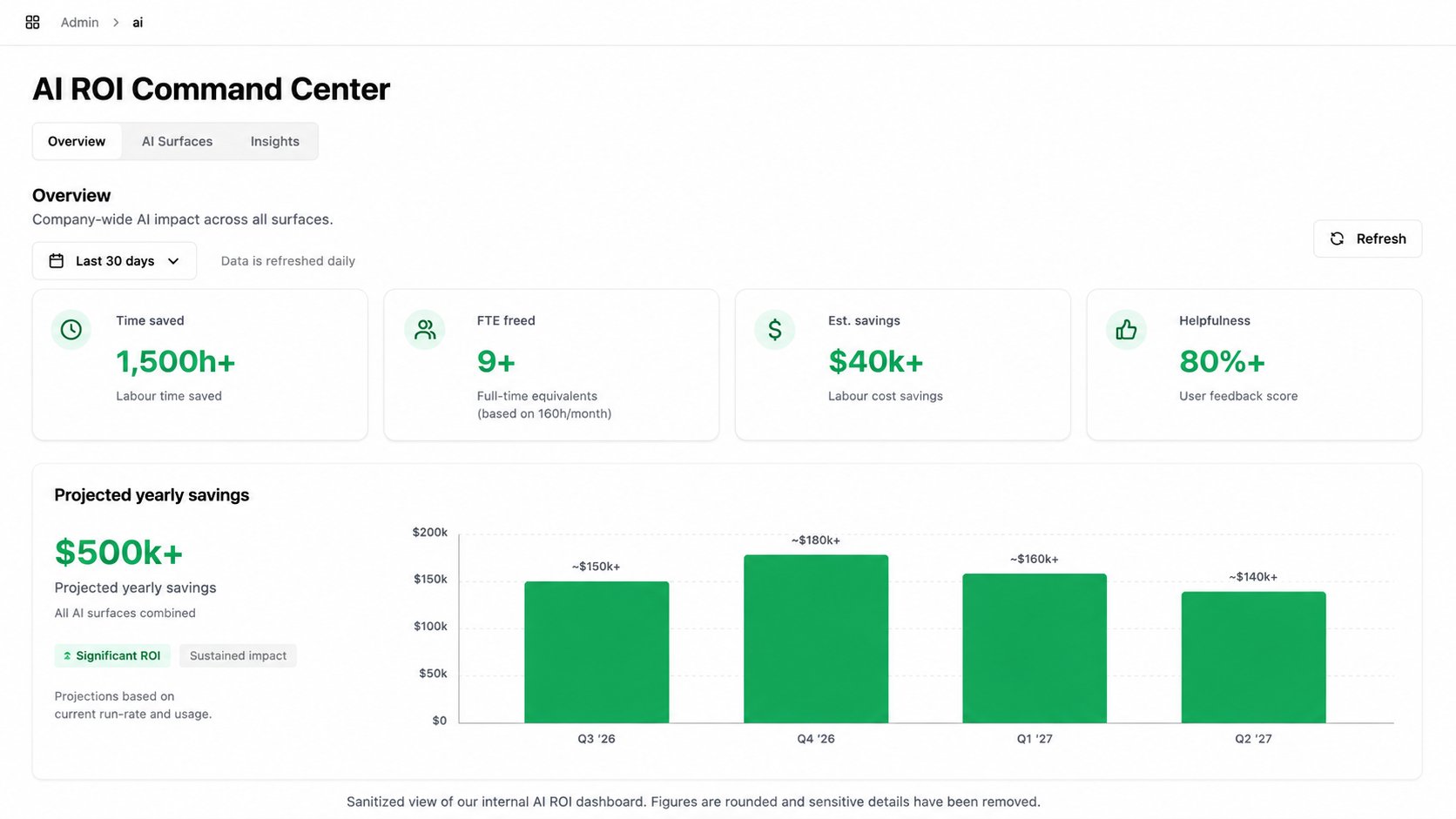 Example AI ROI dashboard showing time saved, capacity freed, estimated savings and user feedback.